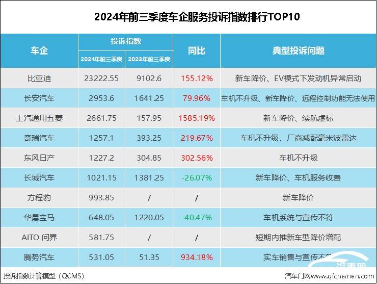 务投诉指数排行：降价和车机成投诉高发地m6米乐注册2024年前三季度车企服